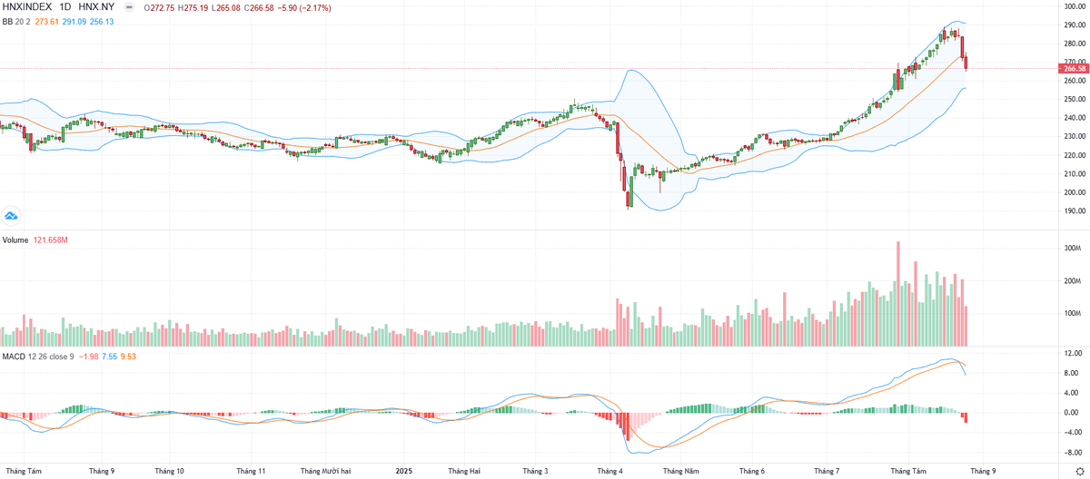 Biểu đồ kỹ thuật HNX-Index.