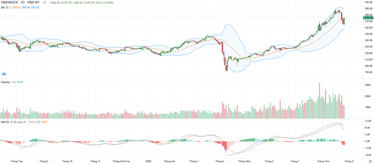 Biểu đồ kỹ thuật HNX-Index.
