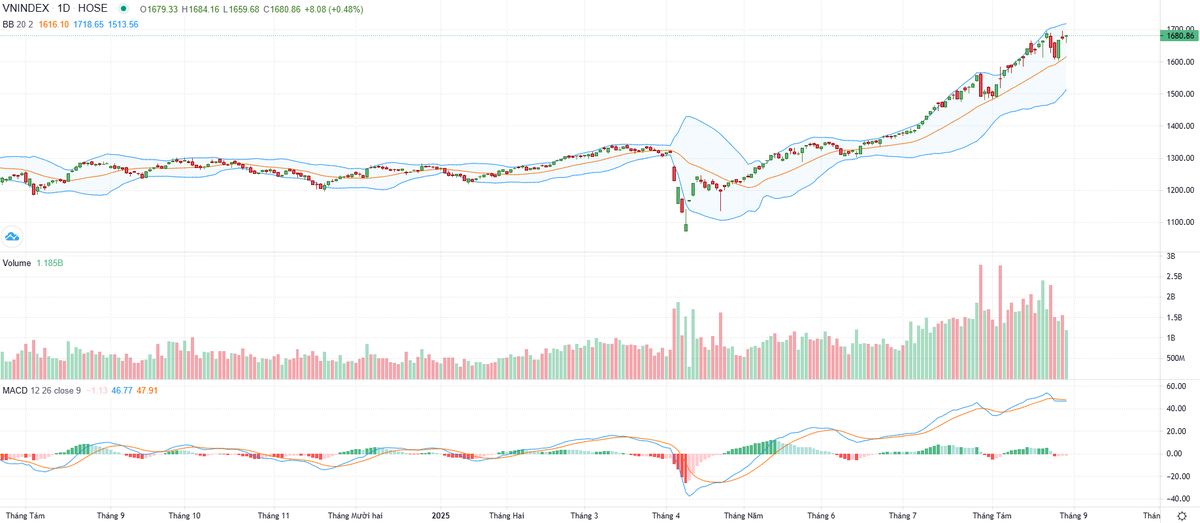 Biểu đồ kỹ thuật VN-Index.