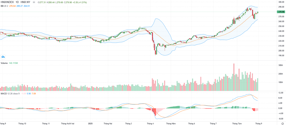 Biểu đồ kỹ thuật HNX-Index.