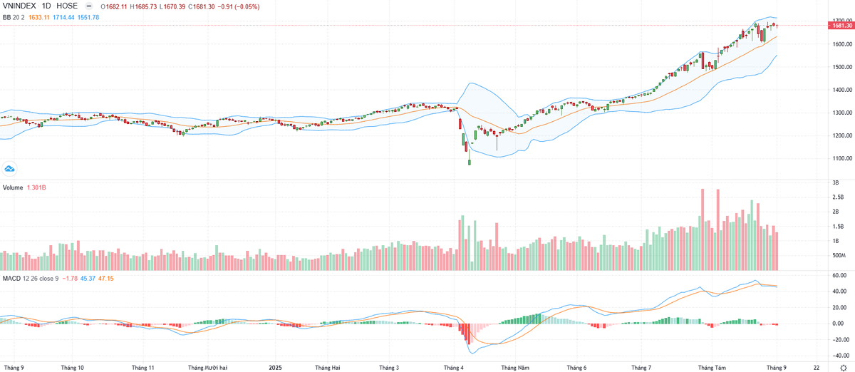 Biểu đồ kỹ thuật VN-Index.