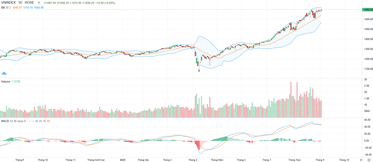 Biểu đồ kỹ thuật VN-Index.