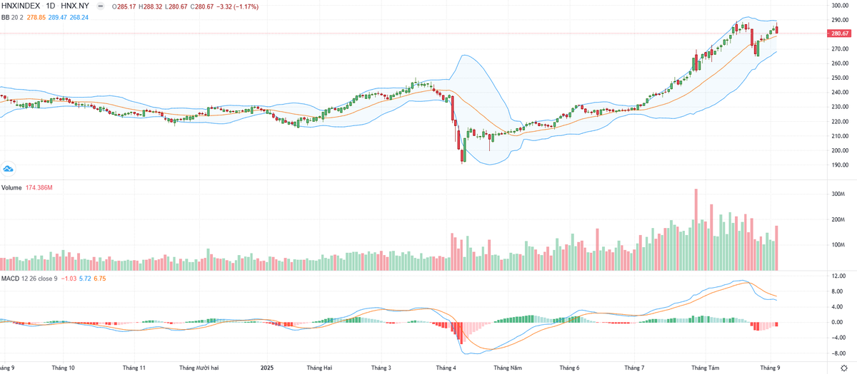 Biểu đồ kỹ thuật HNX-Index.