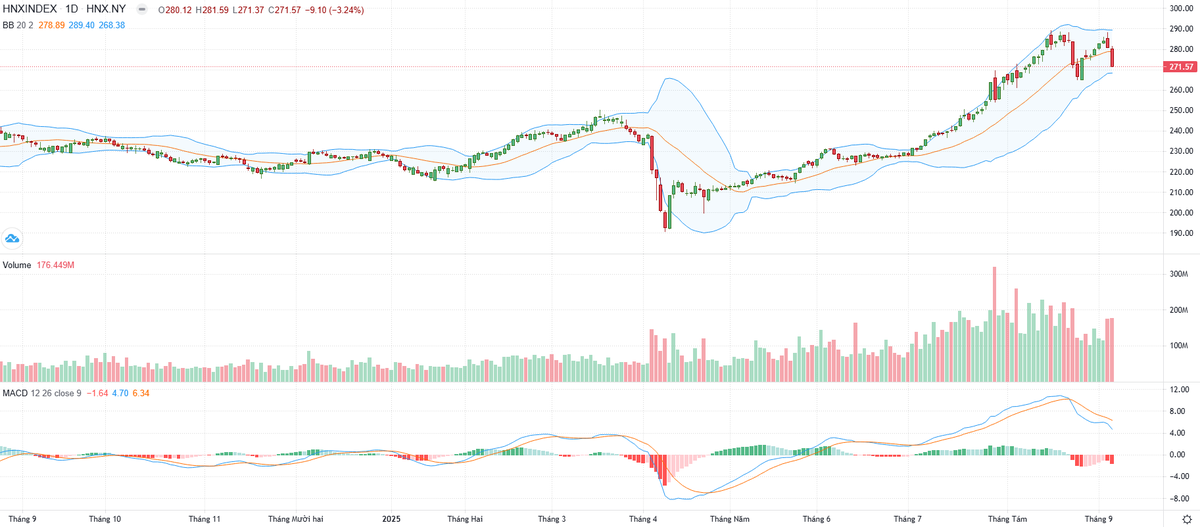 Biểu đồ kỹ thuật HNX-Index.