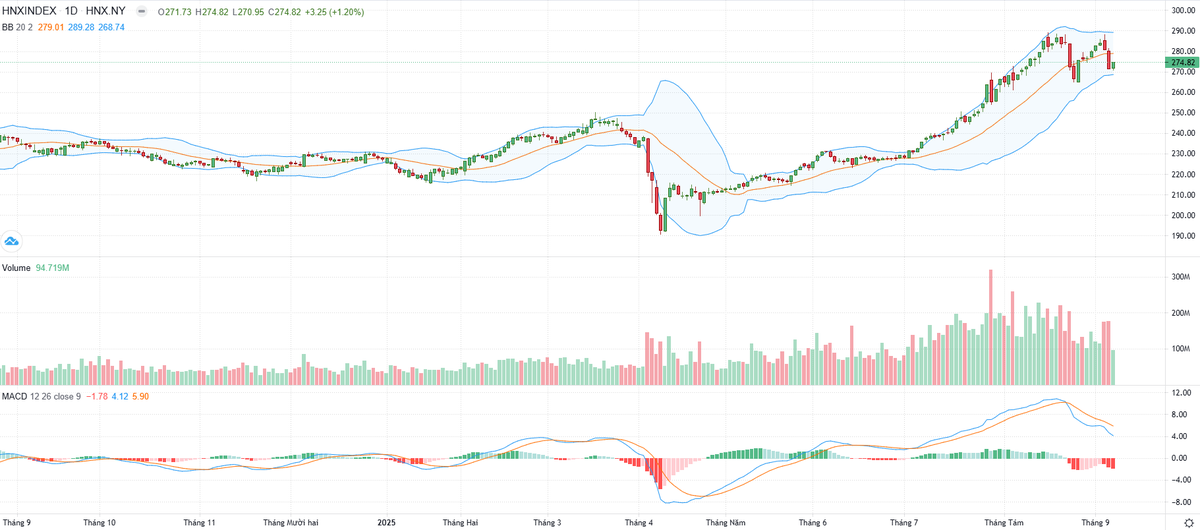 Biểu đồ kỹ thuật HNX-Index.
