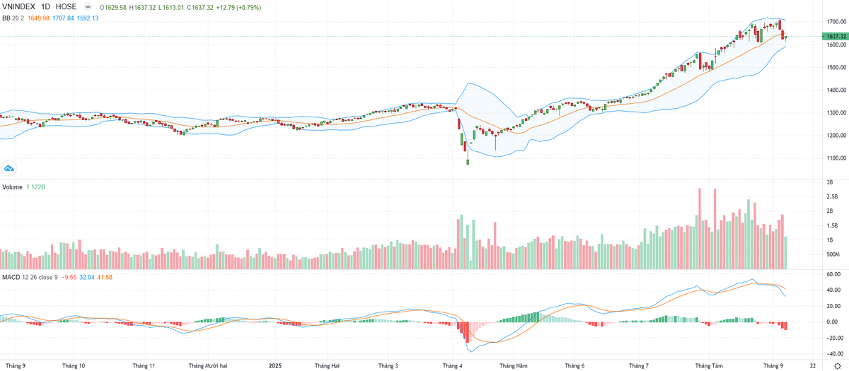 Biểu đồ kỹ thuật VN-Index.