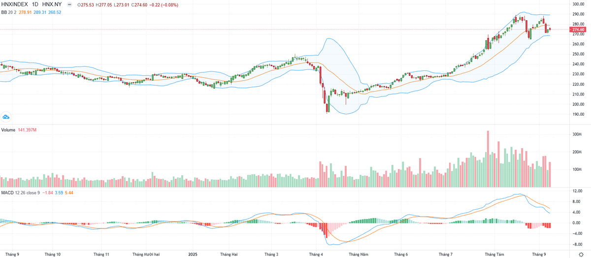 Biểu đồ kỹ thuật HNX-Index.