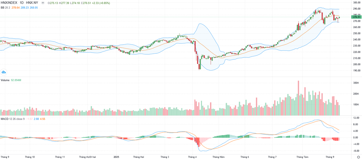 Biểu đồ kỹ thuật HNX-Index.