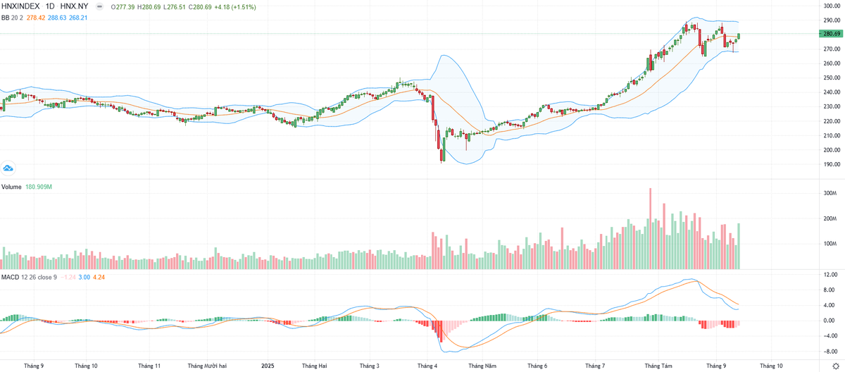 Biểu đồ kỹ thuật HNX-Index.