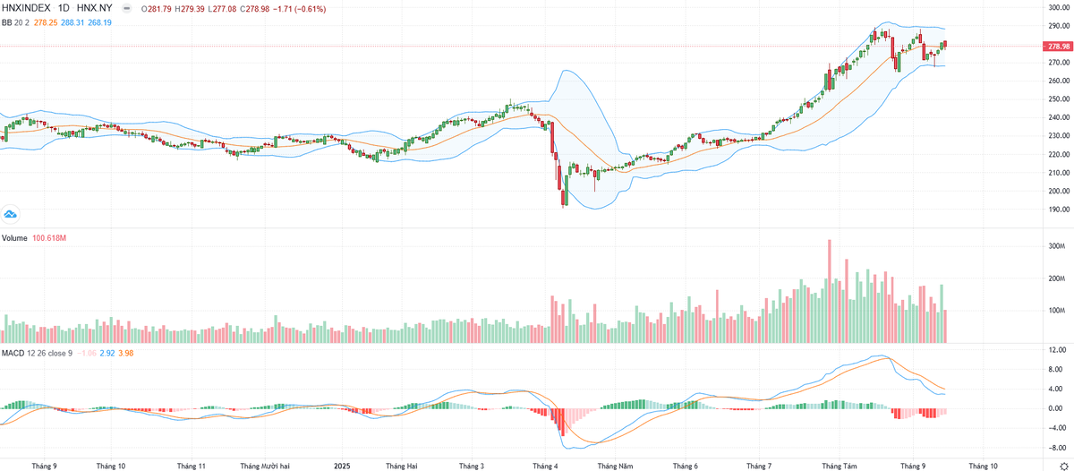 Biểu đồ kỹ thuật HNX-Index.