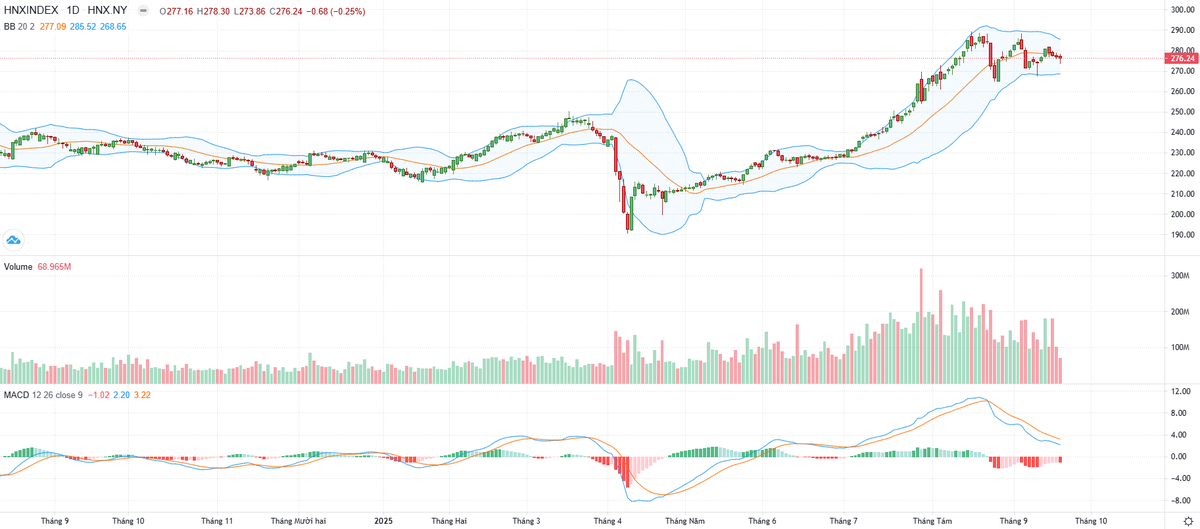 Biểu đồ kỹ thuật HNX-Index.
