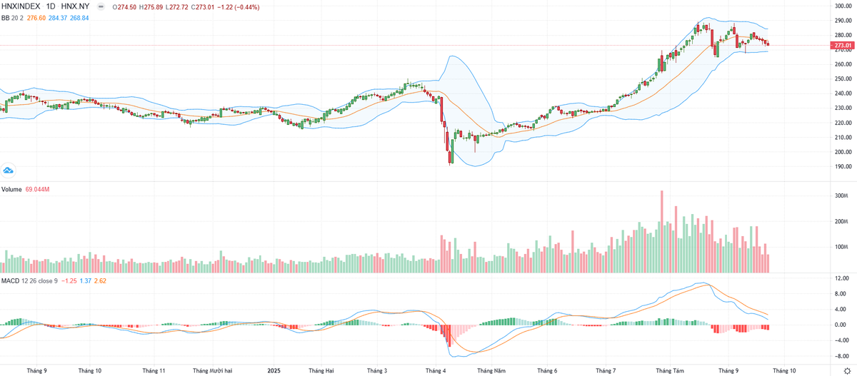 Biểu đồ kỹ thuật HNX-Index.