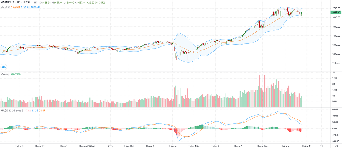 Biểu đồ kỹ thuật VN-Index.