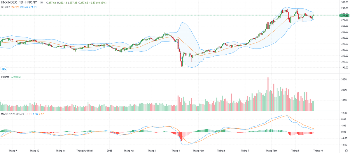Biểu đồ kỹ thuật HNX-Index.