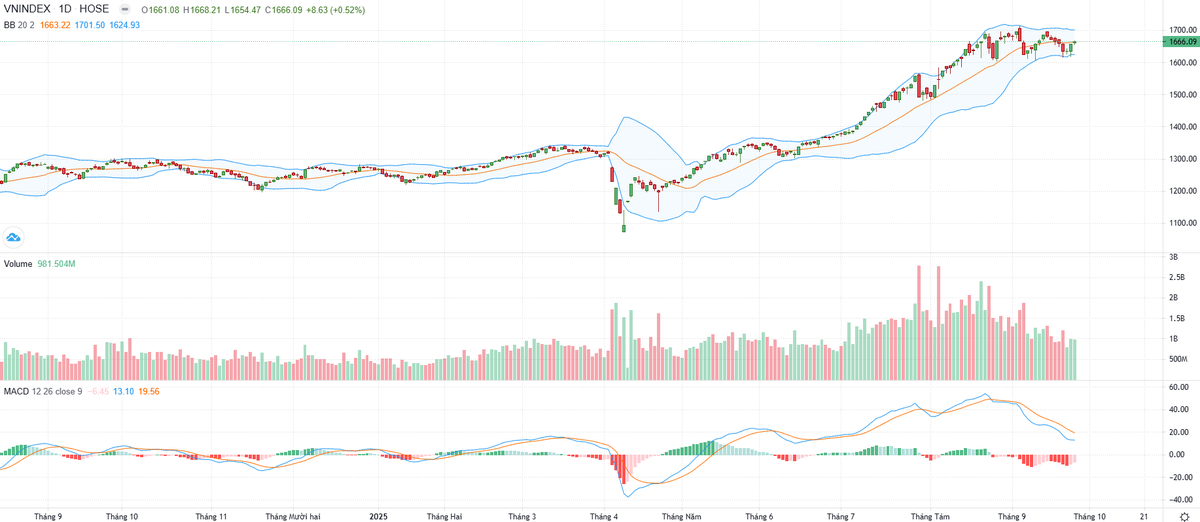 Biểu đồ kỹ thuật VN-Index.