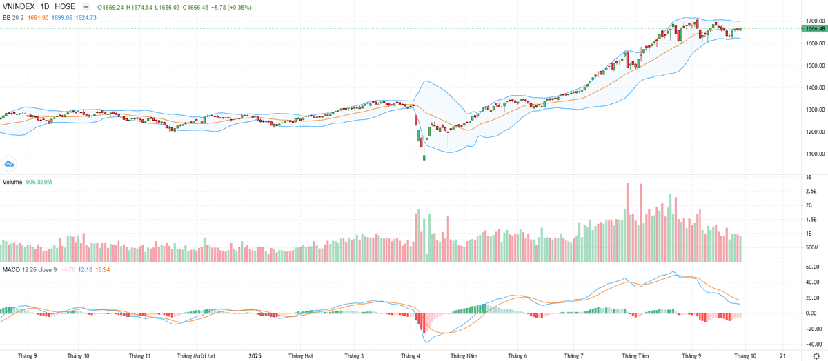 Biểu đồ kỹ thuật VN-Index.
