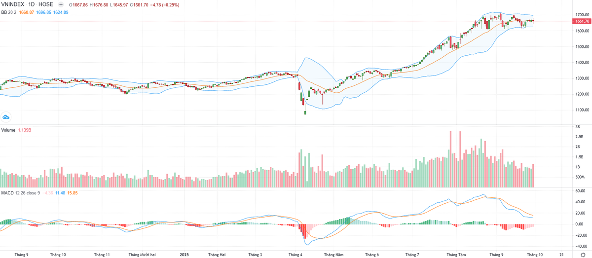 Biểu đồ kỹ thuật VN-Index.