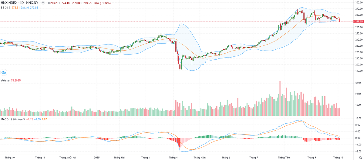 Biểu đồ kỹ thuật HNX-Index.