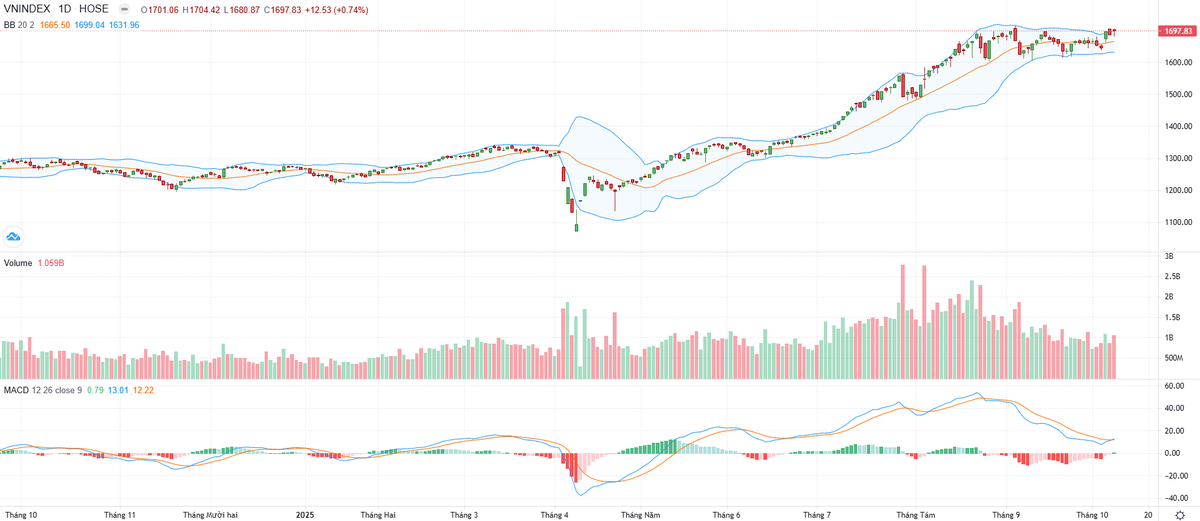 Biểu đồ kỹ thuật VN-Index.