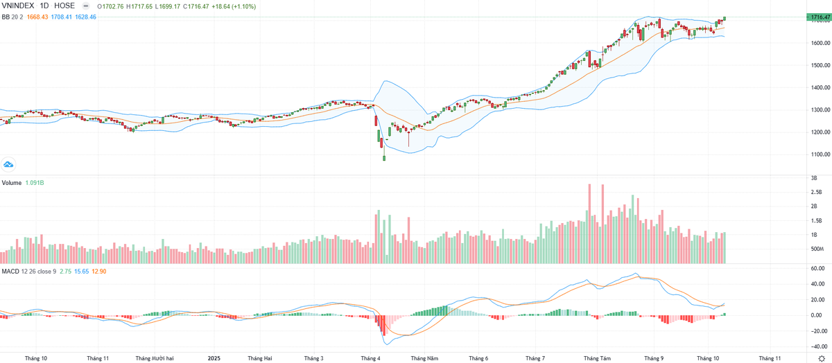 Biểu đồ kỹ thuật VN-Index.