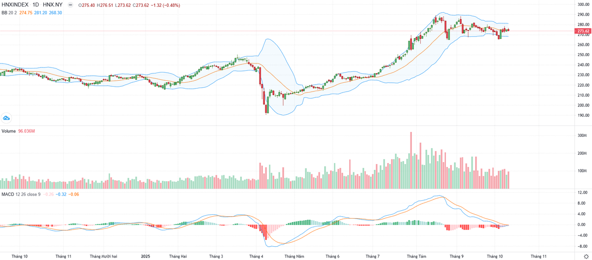 Biểu đồ kỹ thuật HNX-Index.