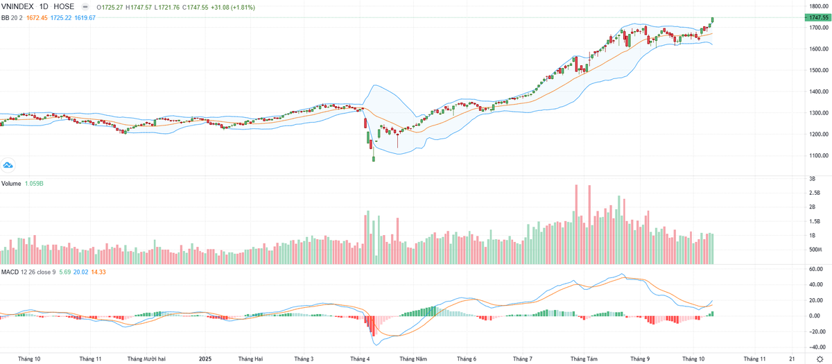 Biểu đồ kỹ thuật VN-Index.
