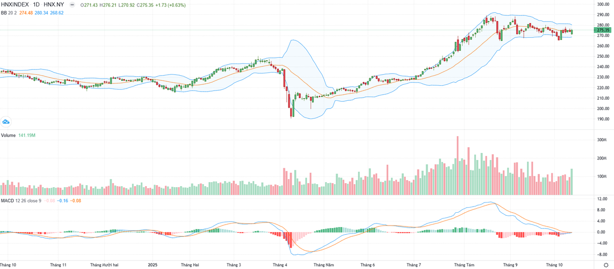 Biểu đồ kỹ thuật HNX-Index.