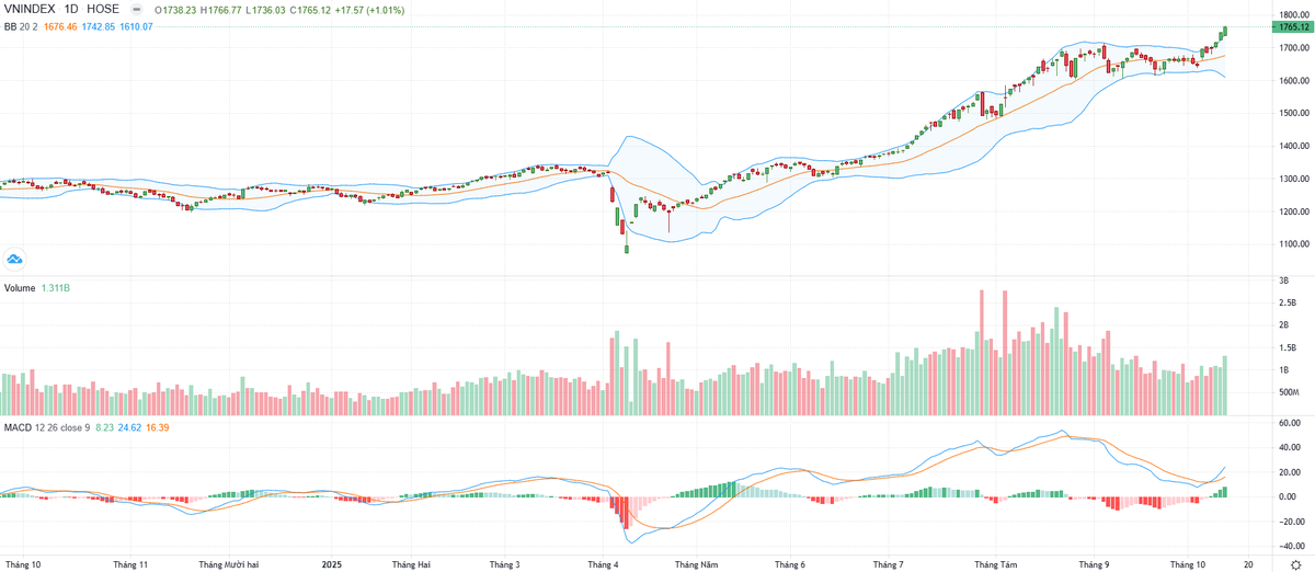 Biểu đồ kỹ thuật VN-Index.