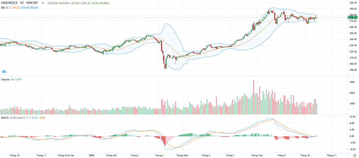 Biểu đồ kỹ thuật HNX-Index.