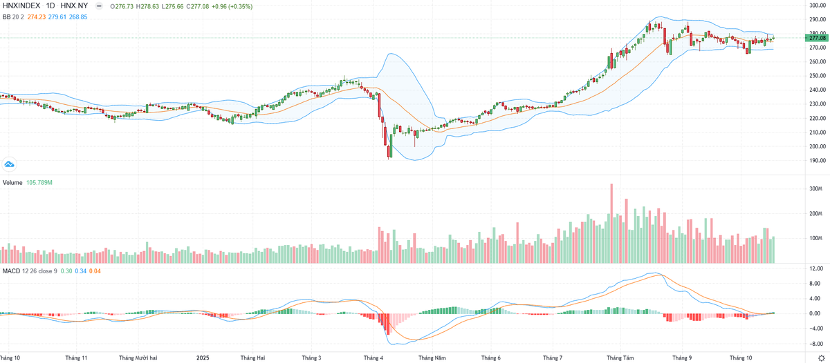Biểu đồ kỹ thuật HNX-Index.