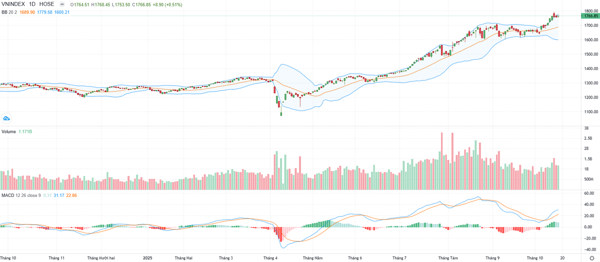 Biểu đồ kỹ thuật VN-Index.