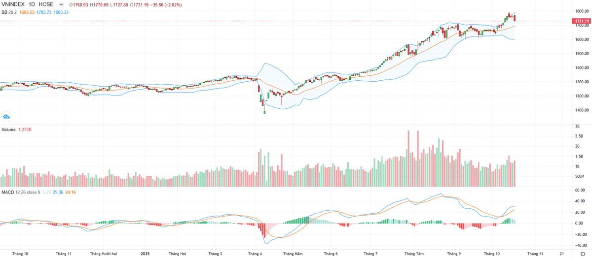 Biểu đồ kỹ thuật VN-Index.