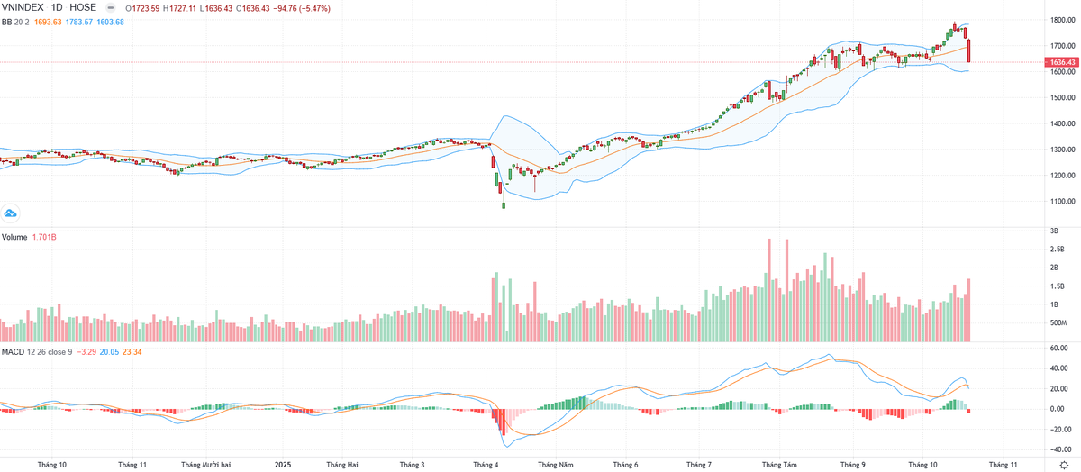 Biểu đồ kỹ thuật VN-Index.