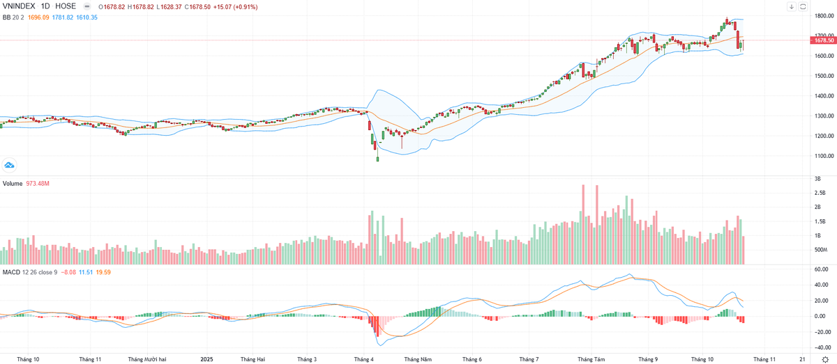Biểu đồ kỹ thuật VN-Index.