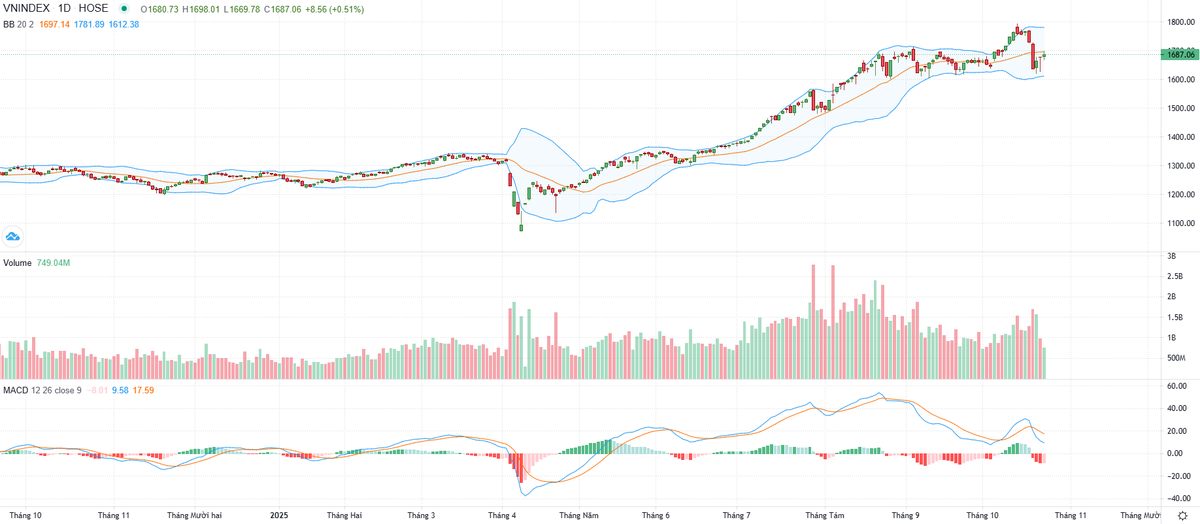 Biểu đồ kỹ thuật VN-Index.
