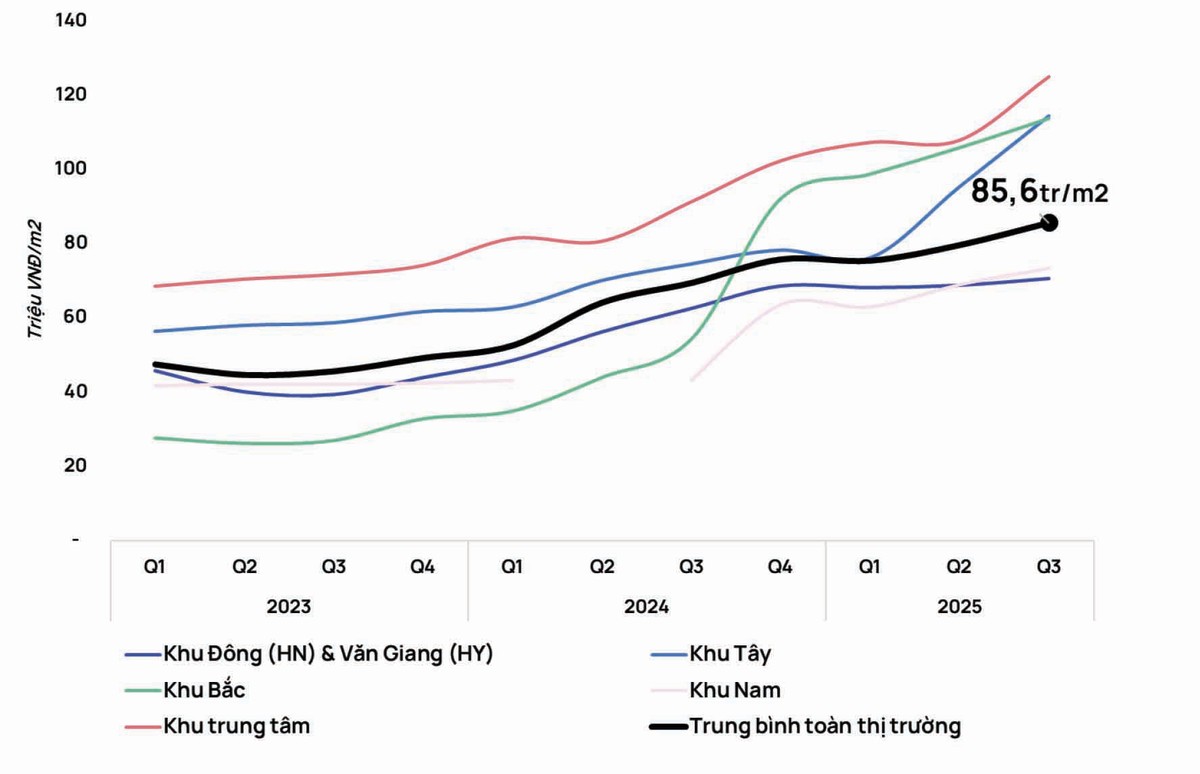 Đơn giá trung bình căn hộ sơ cấp Hà Nội theo khu vực từ 2023 đến quý III/2025. (Được tính trên diện tích thông thủy, không bao gồm thuế VAT và kinh phí bảo trì). Nguồn: Trung tâm Nghiên cứu thị trường và Am hiểu khách hàng One Mount Group, tháng 10/2025. Đơn giá trung bình căn hộ sơ cấp Hà Nội theo khu vực từ 2023 đến quý III/2025. (Được tính trên diện tích thông thủy, không bao gồm thuế VAT và kinh phí bảo trì). Nguồn: Trung tâm Nghiên cứu thị trường và Am hiểu khách hàng One Mount Group, tháng 10/2025.