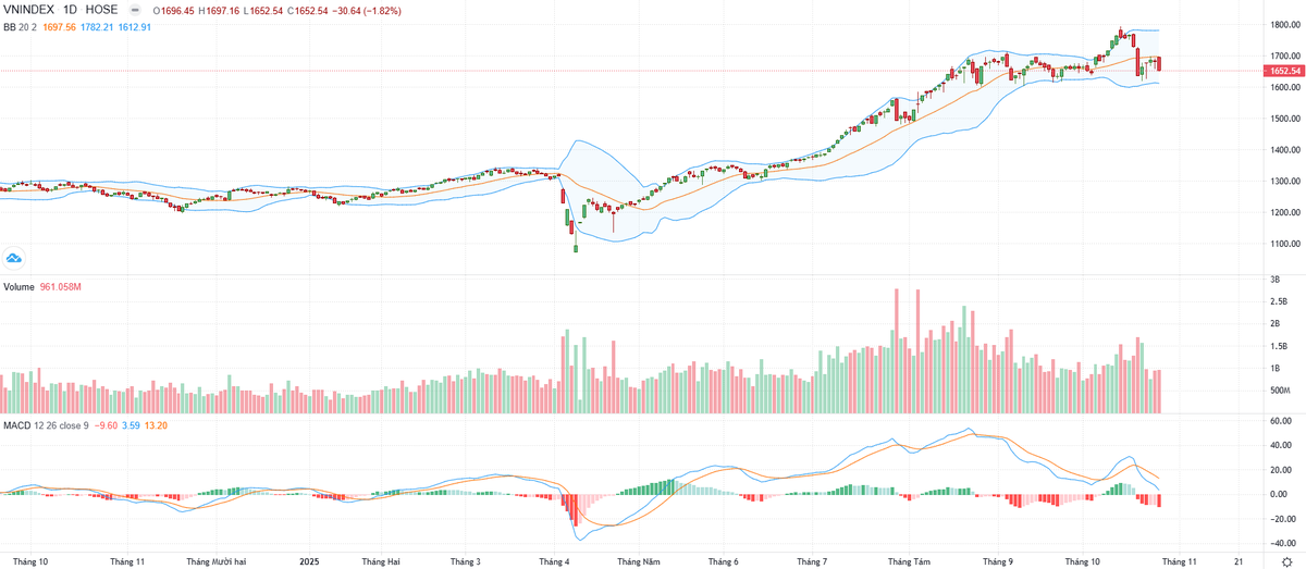 Biểu đồ kỹ thuật VN-Index.