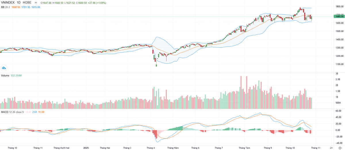 Biểu đồ kỹ thuật VN-Index.