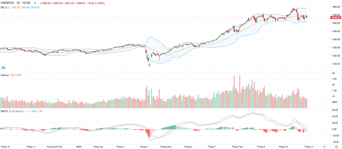 Biểu đồ kỹ thuật VN-Index.