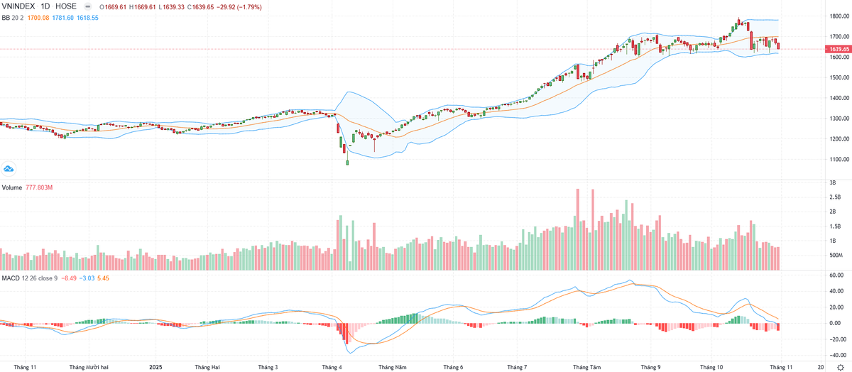 Biểu đồ kỹ thuật VN-Index. Biểu đồ kỹ thuật VN-Index.