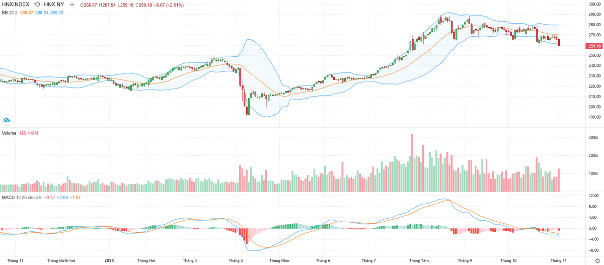 Biểu đồ kỹ thuật HNX-Index.