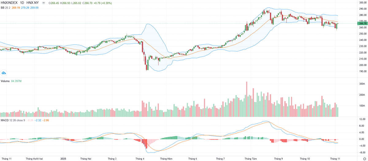 Biểu đồ kỹ thuật HNX-Index.