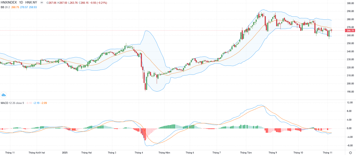 Biểu đồ kỹ thuật HNX-Index.