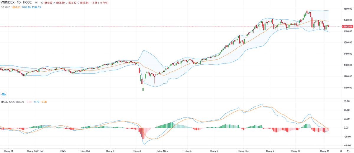 Biểu đồ kỹ thuật VN-Index.