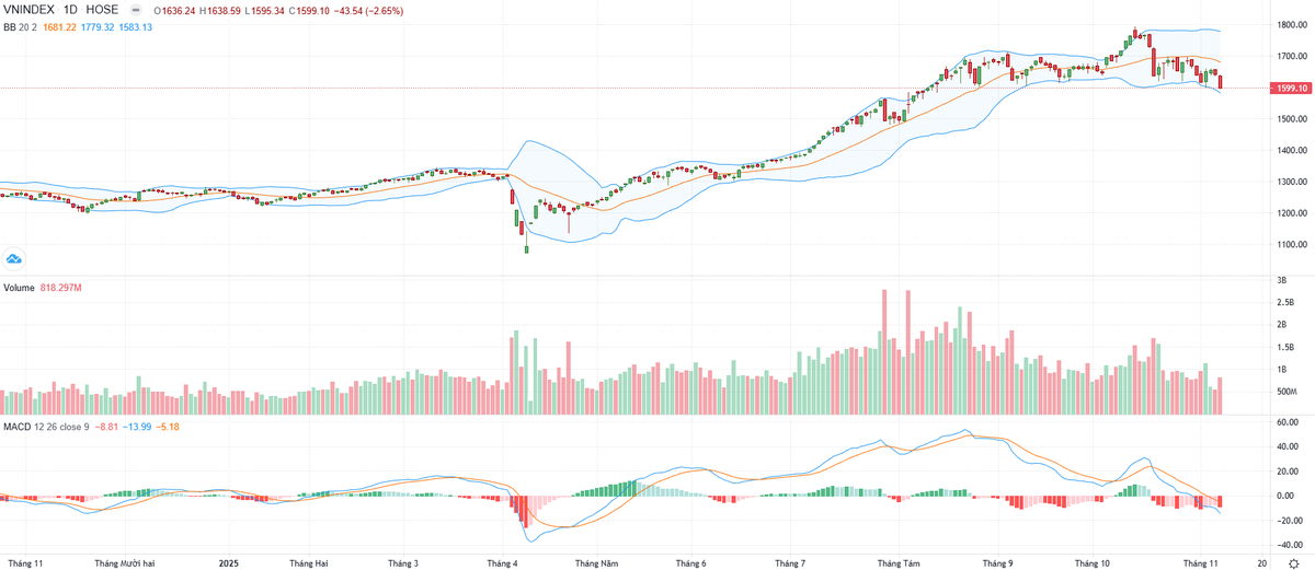Biểu đồ kỹ thuật VN-Index.