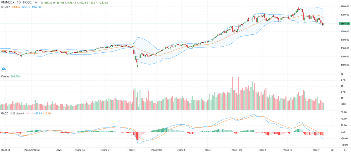 Biểu đồ kỹ thuật VN-Index.