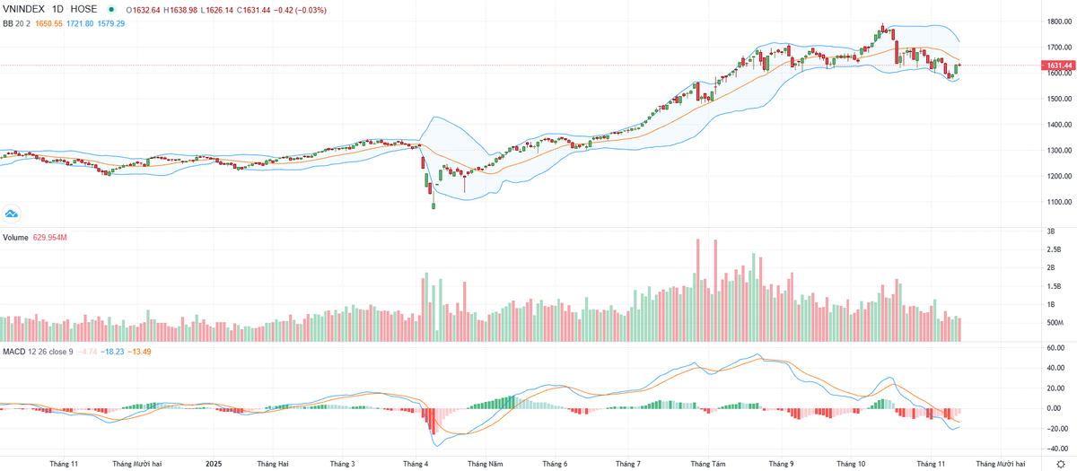 Biểu đồ kỹ thuật VN-Index.