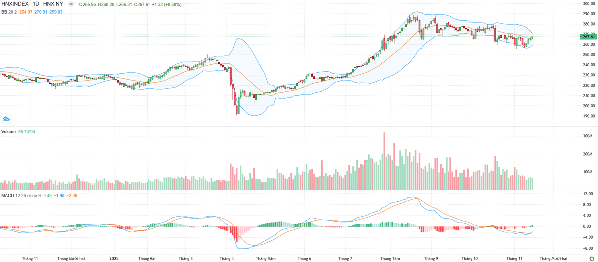 Biểu đồ kỹ thuật HNX-Index.
