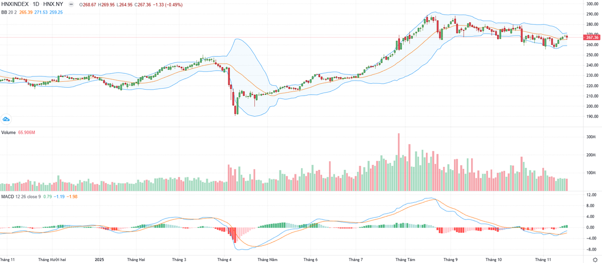 Biểu đồ kỹ thuật HNX-Index. Biểu đồ kỹ thuật HNX-Index.