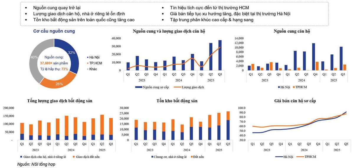 Báo cáo ngành bất động sản dân cư quý III/2025. Báo cáo ngành bất động sản dân cư quý III/2025.